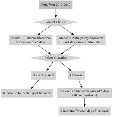 A Monte Carlo Simulation Approach to Optimizing Capacity in a High-Volume Congenital Heart Pediatric Surgical Center